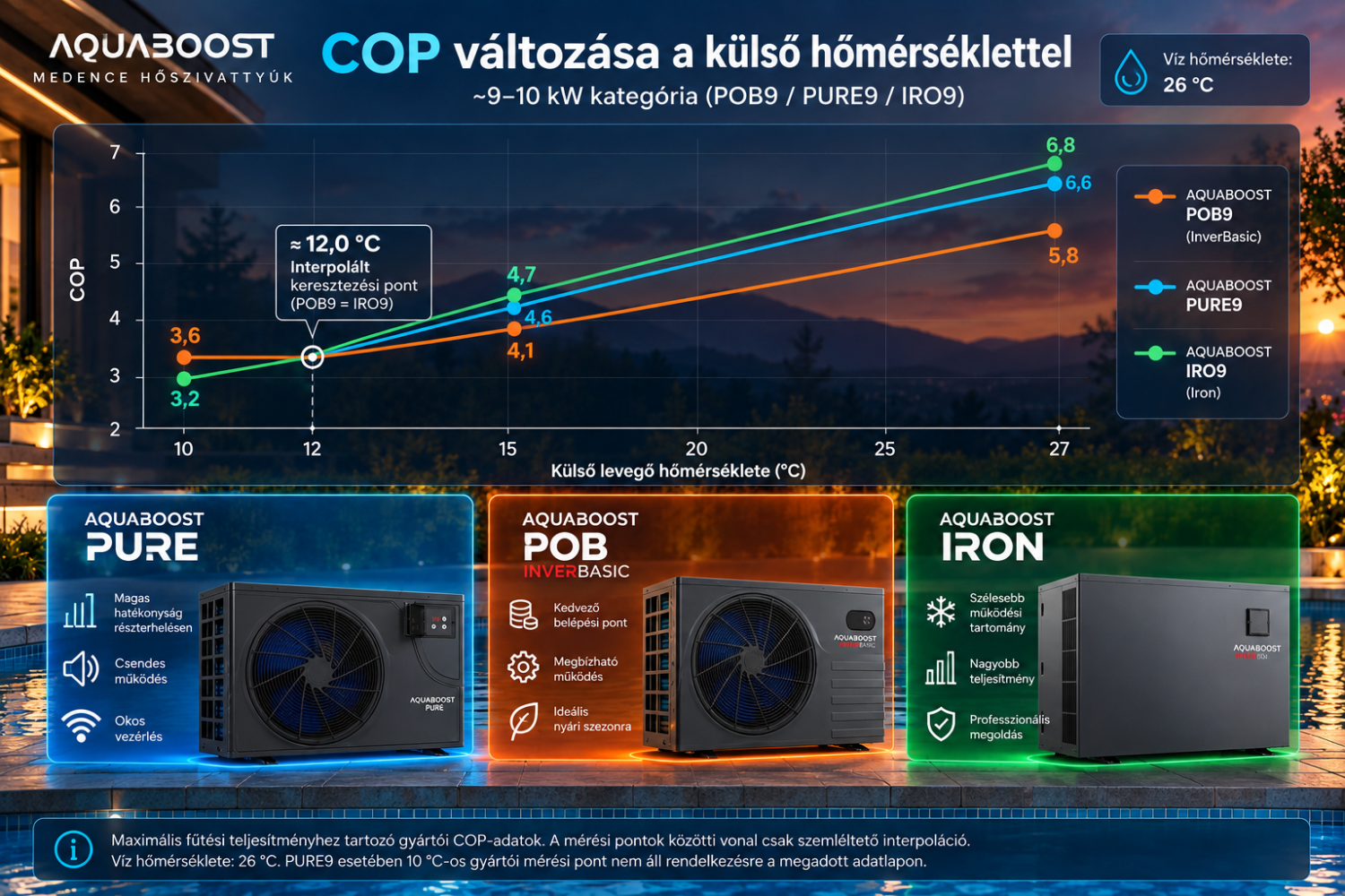 AquaBoost POB9 PURE9 és IRO9 COP összehasonlítás külső hőmérséklet alapján