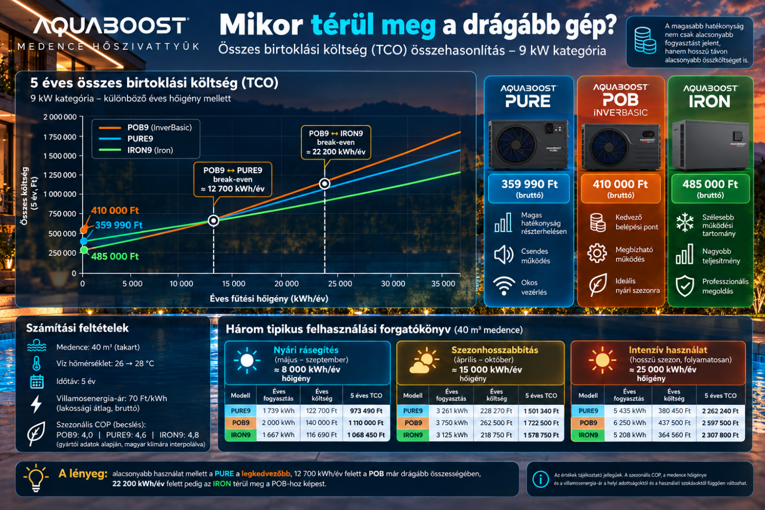 AquaBoost PURE POB és IRON 5 éves teljes birtoklási költség TCO összehasonlítás