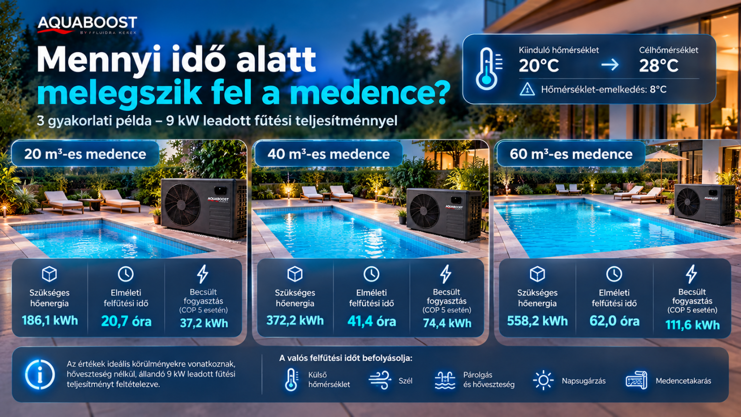 Felfűtési idő összehasonlítása 20, 40 és 60 köbméteres medencéknél