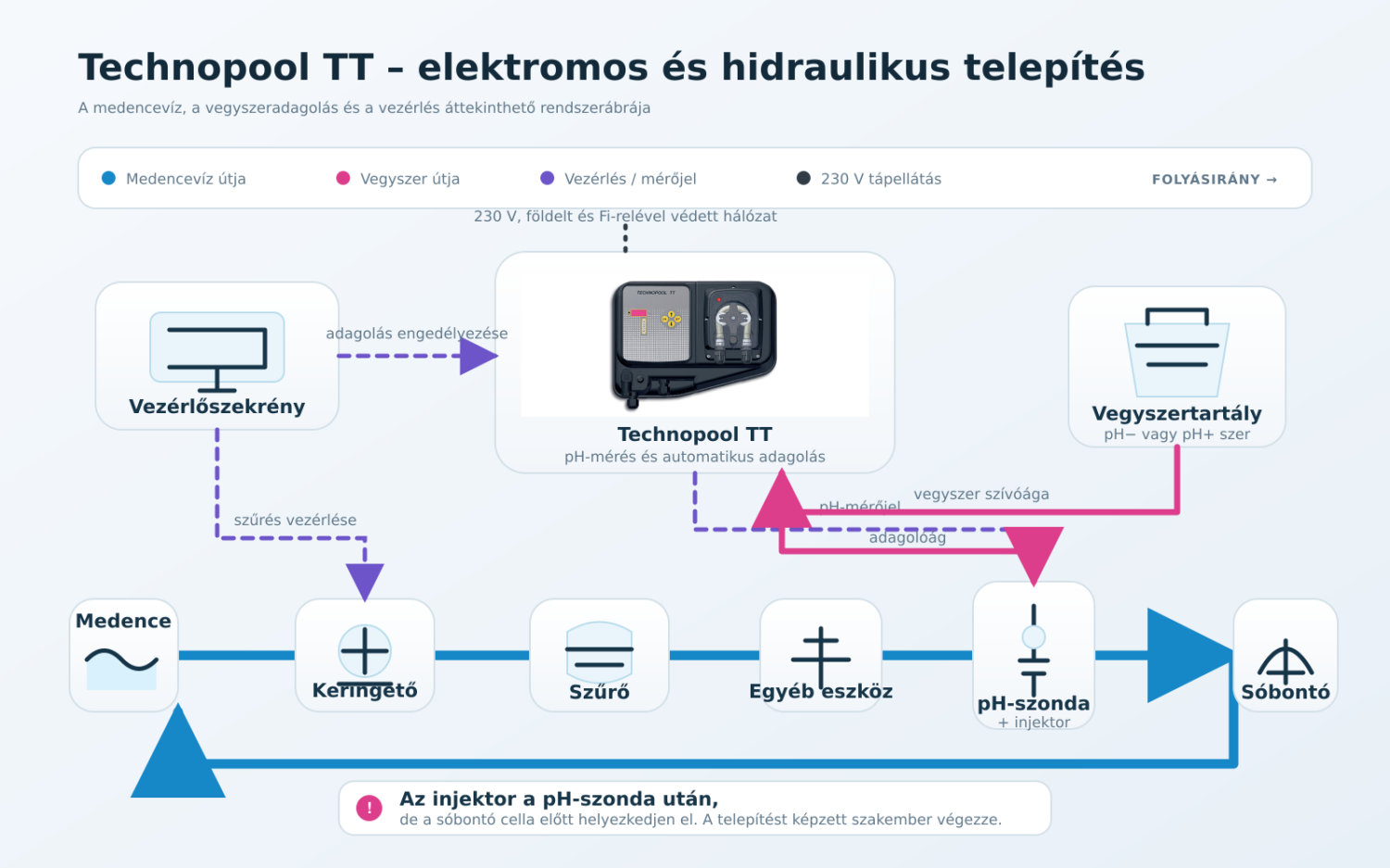 Technopool TT elektromos és hidraulikus telepítési terve